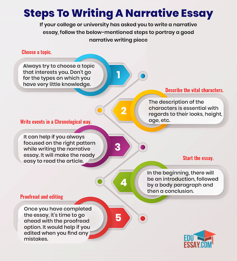 How to write a narrative essay 