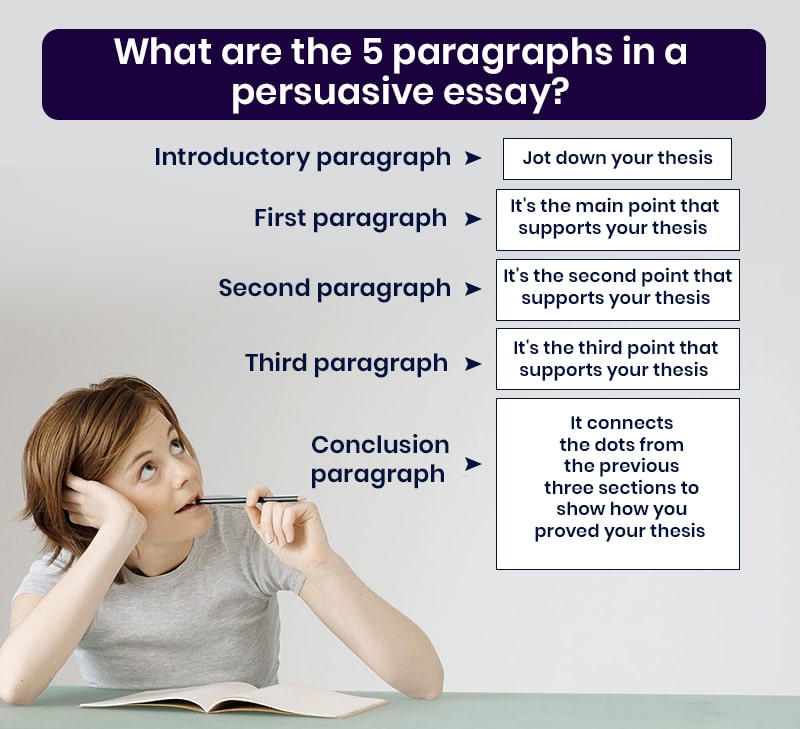 What are the 5 paragraphs in a persuasive essay?