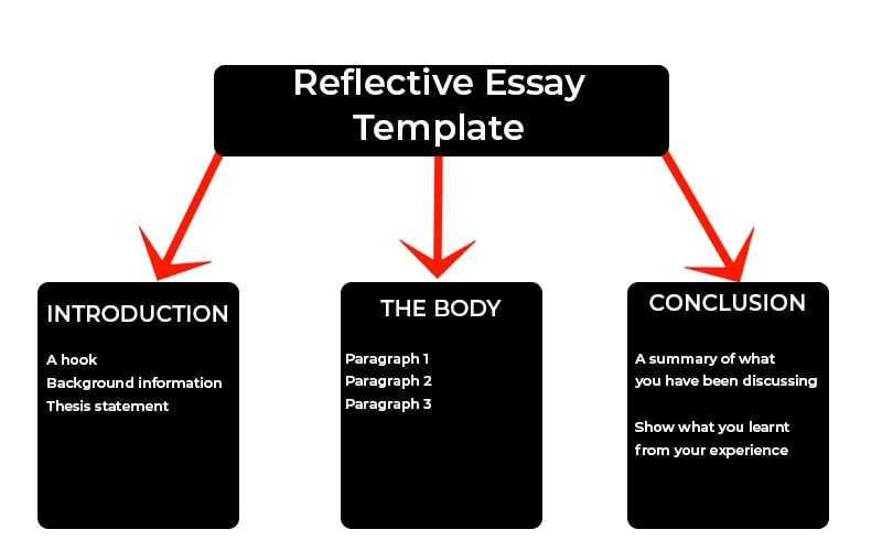 Reflective essay format